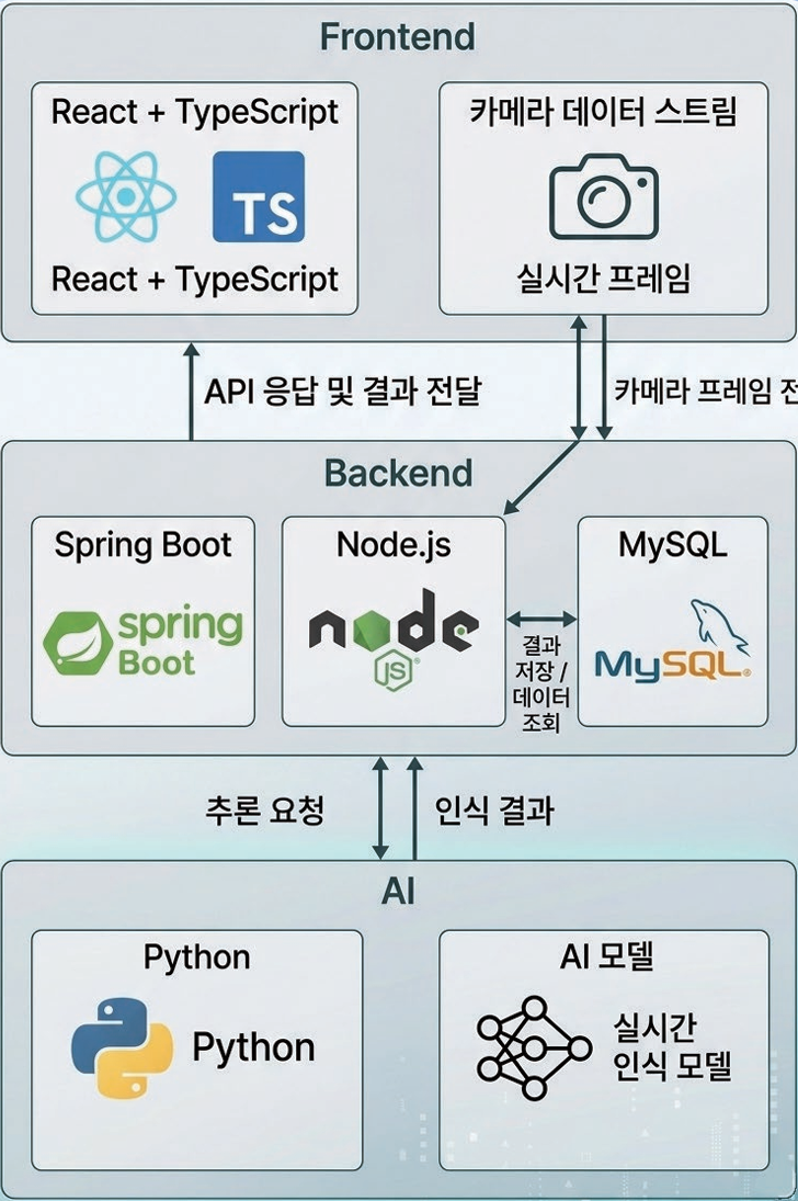 시스템 아키텍처