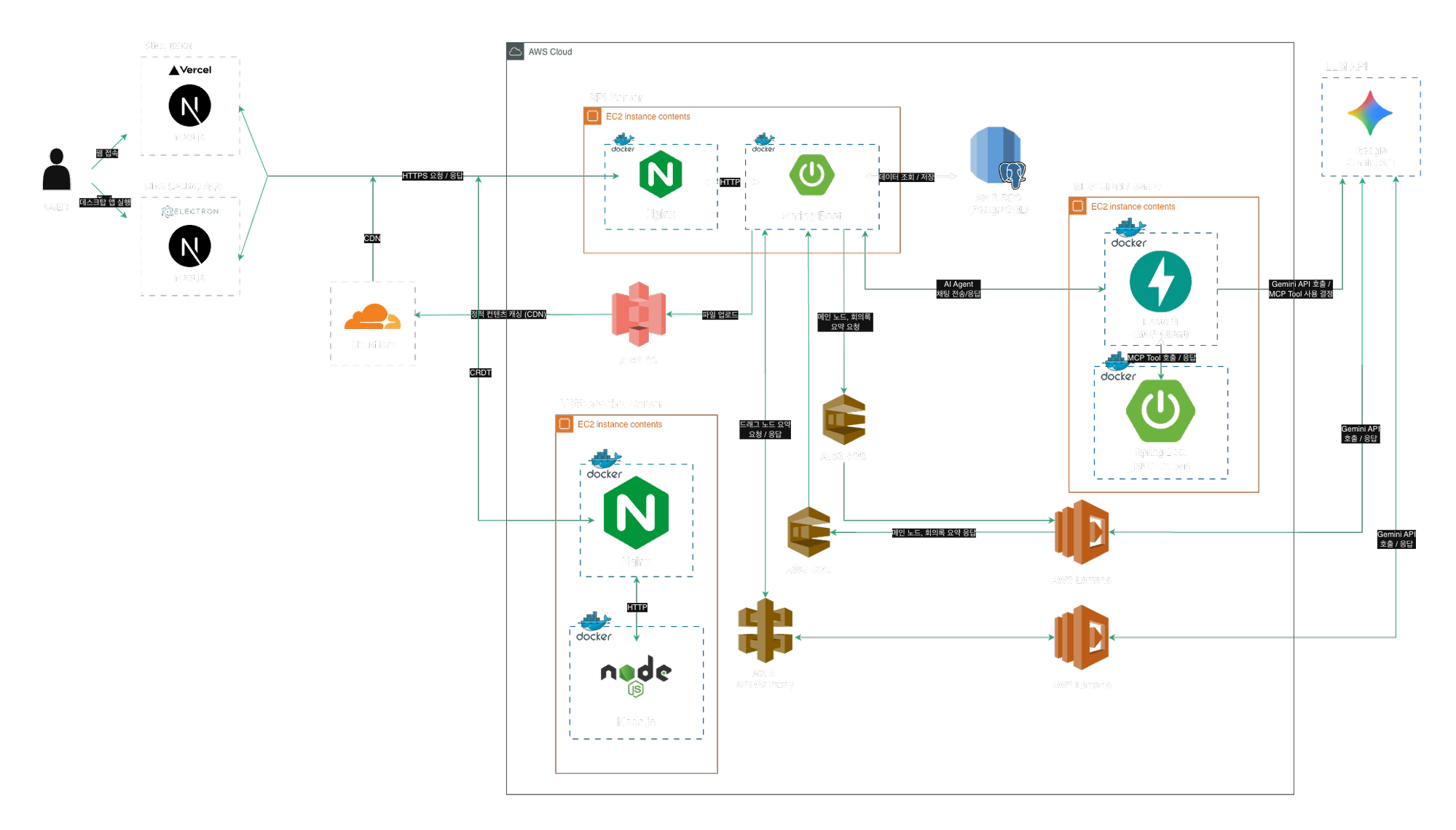 flowMeet system architecture