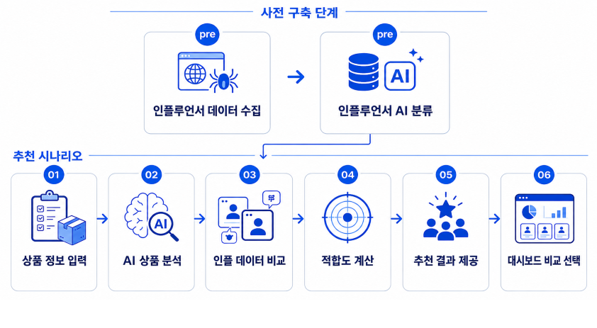 Project Core