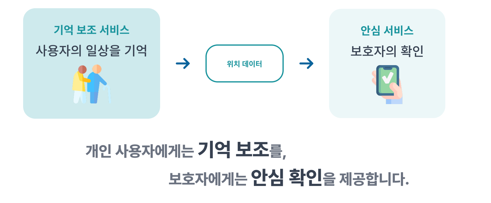 개인 사용자에게는 기억 보조를, 보호자에게는 안심 확인을 제공하는 위치 데이터 서비스 흐름