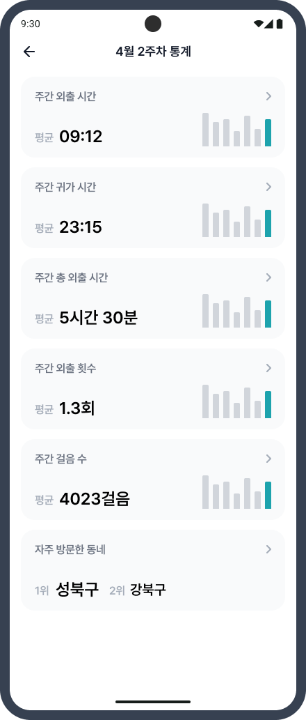 주간 생활 패턴을 통계로 보여주는 화면
