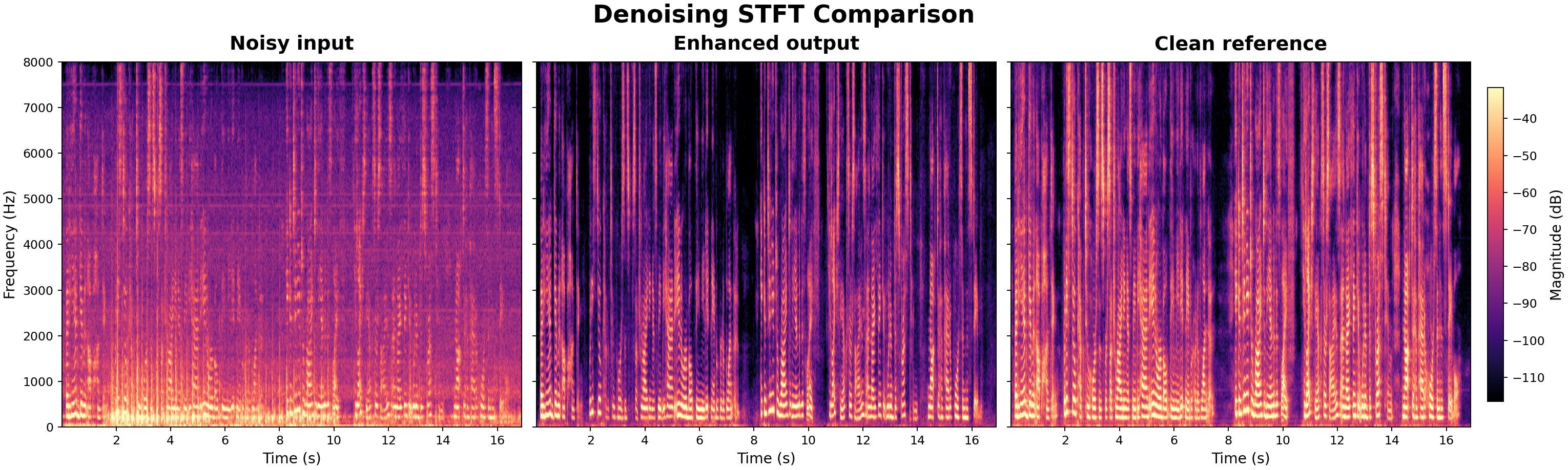 Denoising STFT comparison
