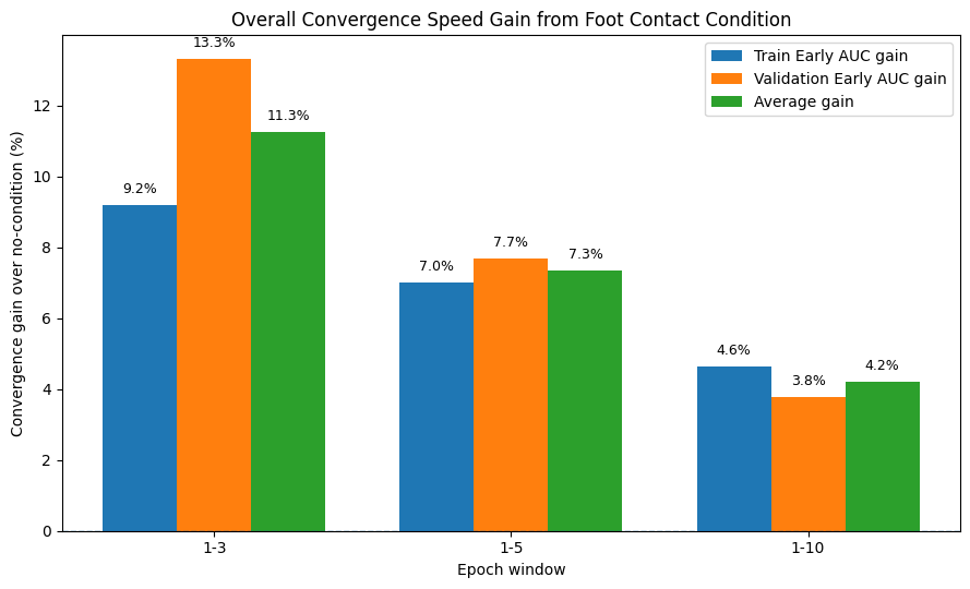 Denoising seed-wise loss convergence
