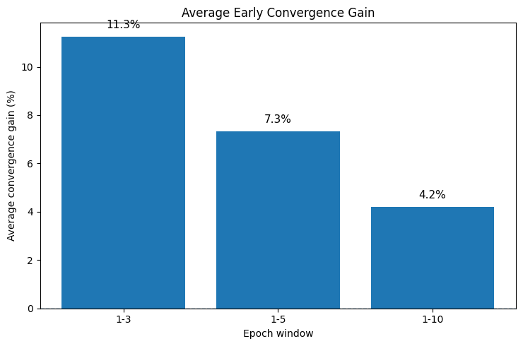 Denoising average loss convergence