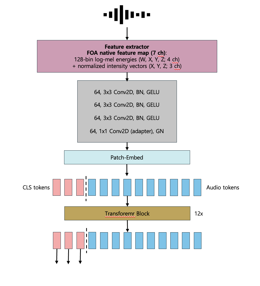 SpatialAST-FOA architecture