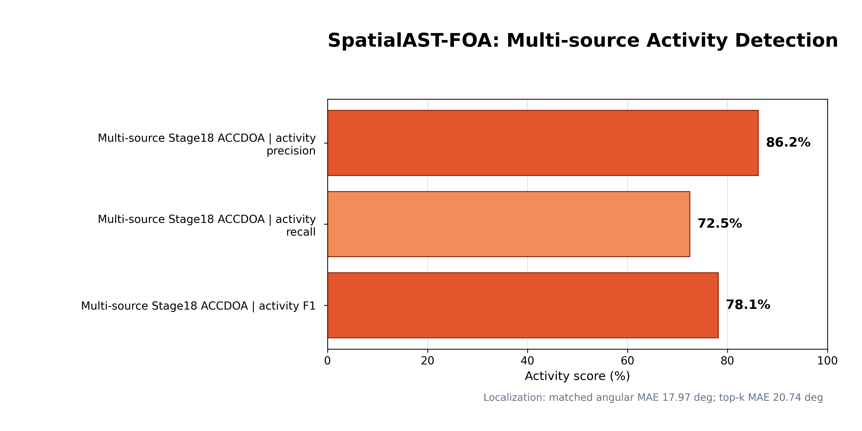 SpatialAST-FOA multi activity result graph