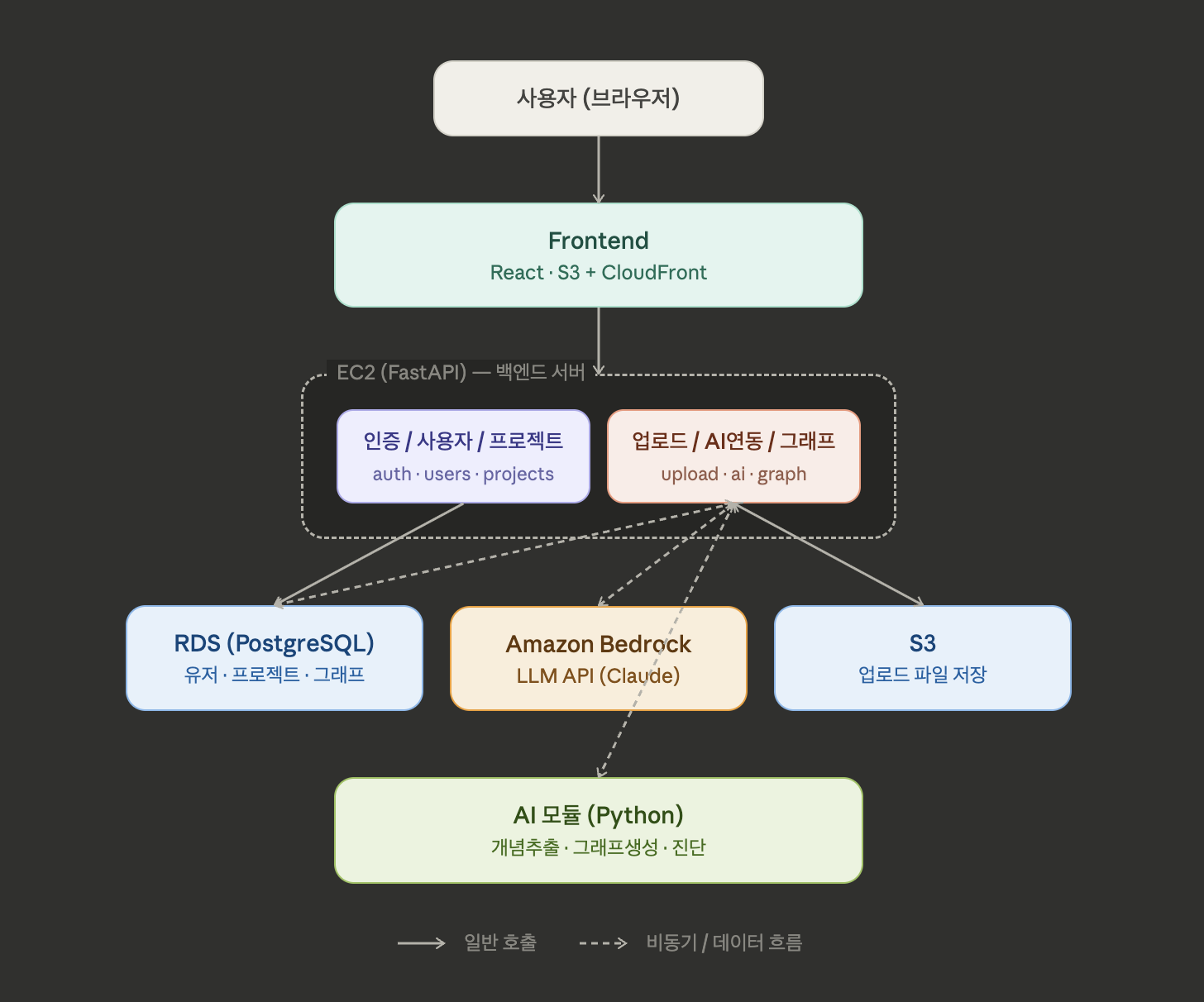 이음 상세 아키텍처