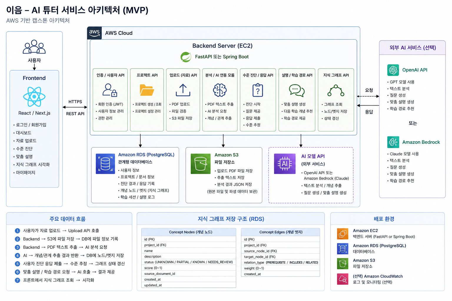 이음 시스템 아키텍처