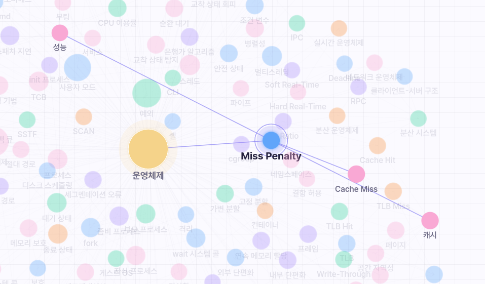 스케줄링, FCFS, RR, 기아 현상이 연결된 지식 그래프