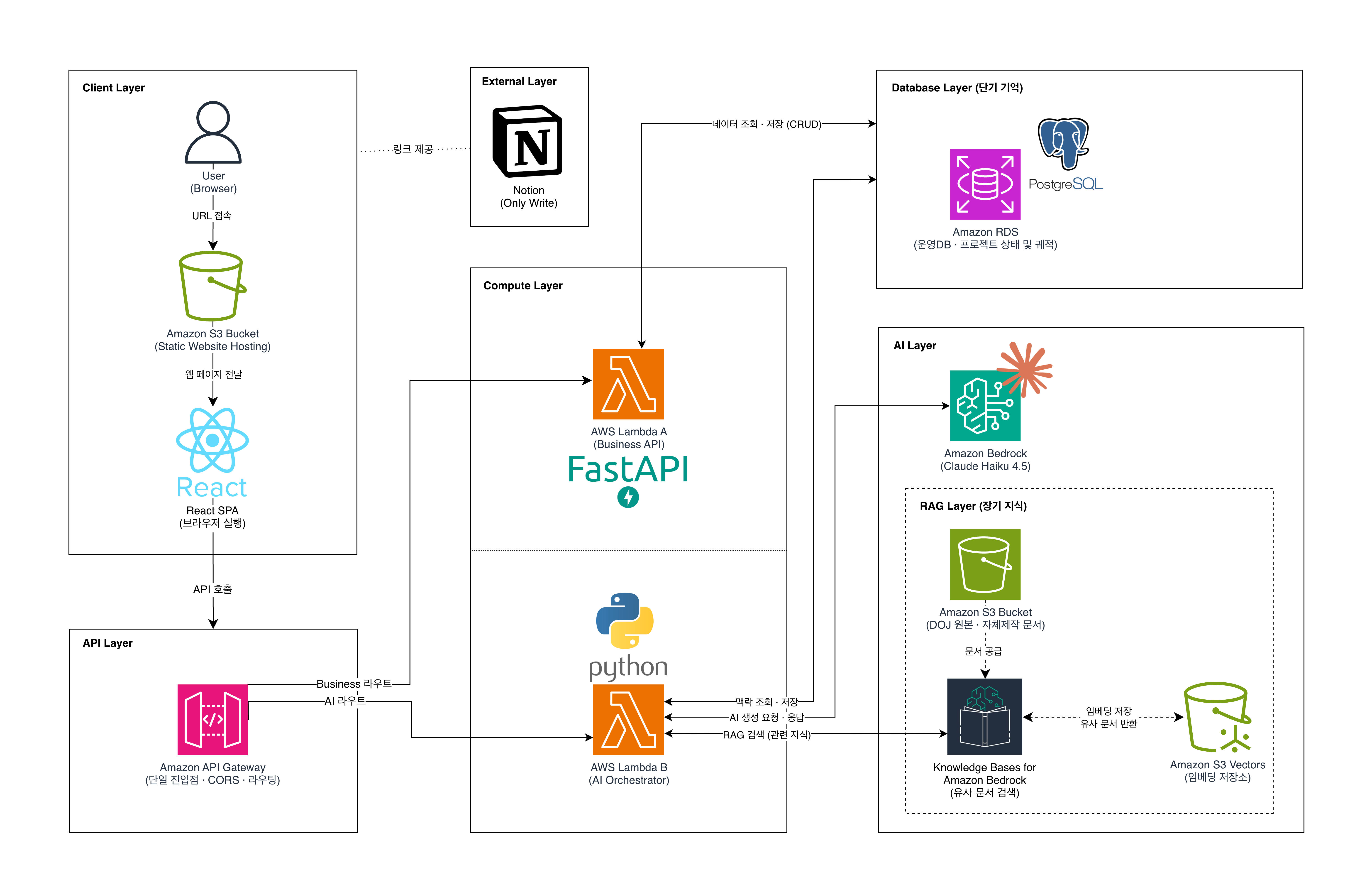 Poco System Architecture
