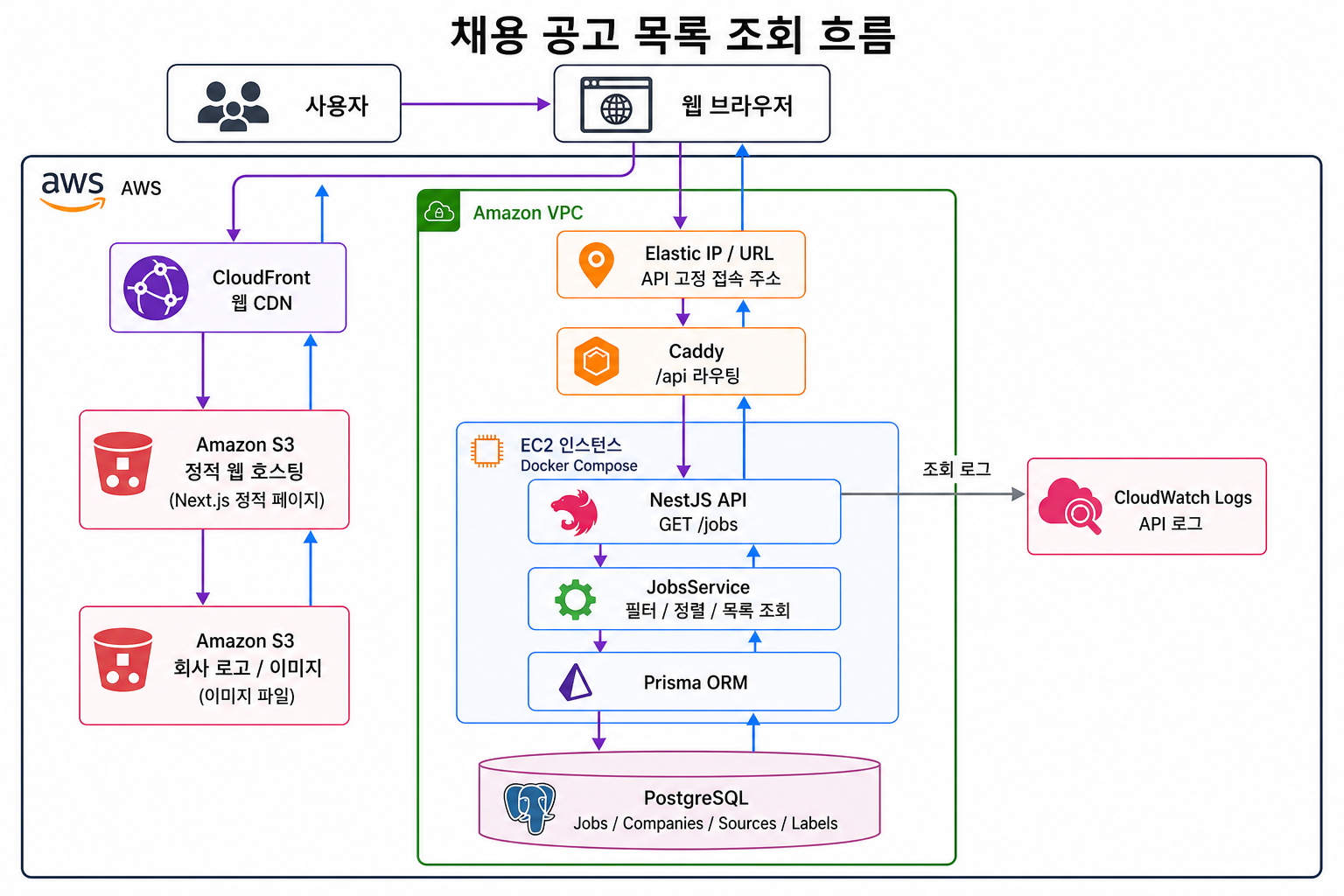 채용 공고 목록 조회 시스템 아키텍처