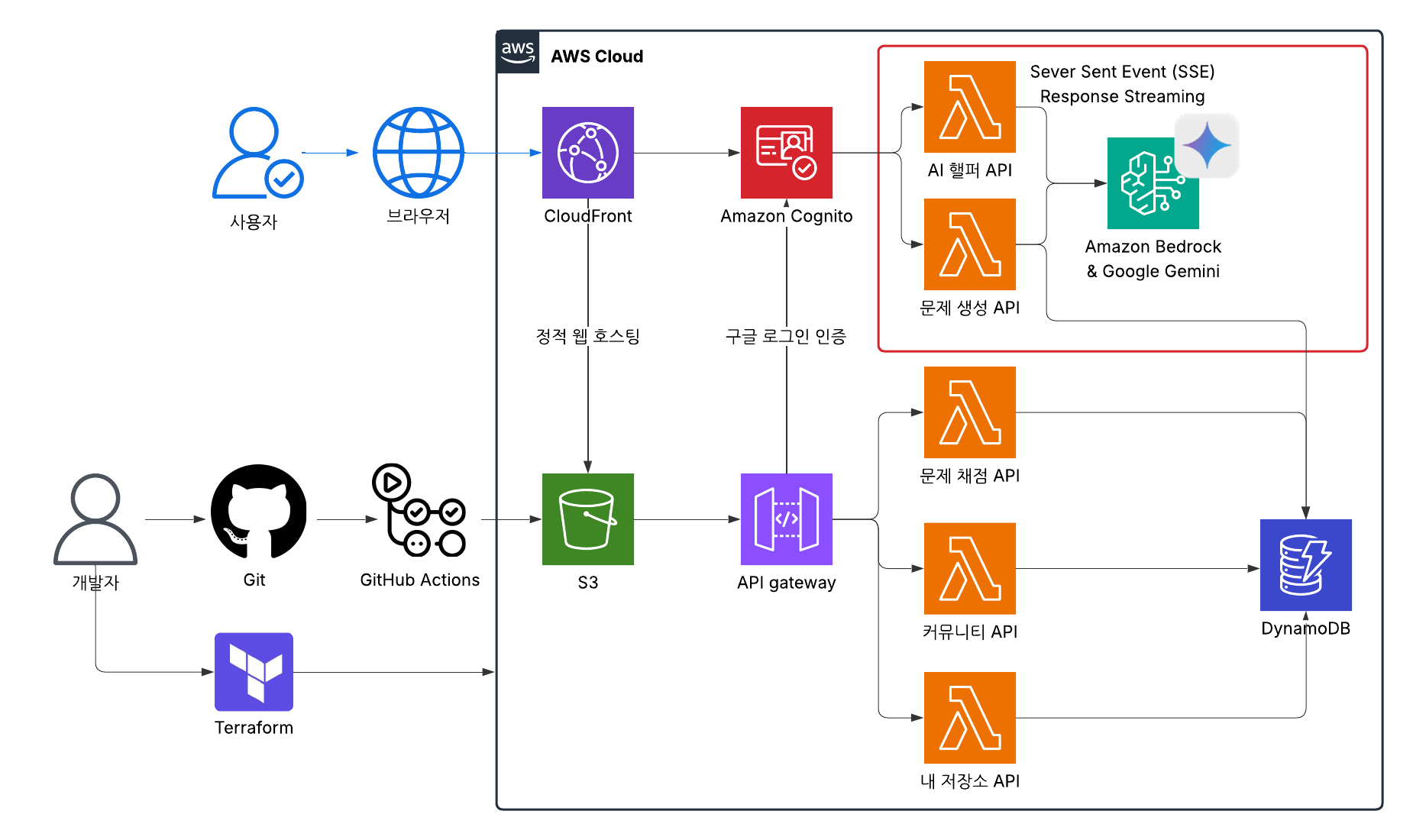 System Architecture