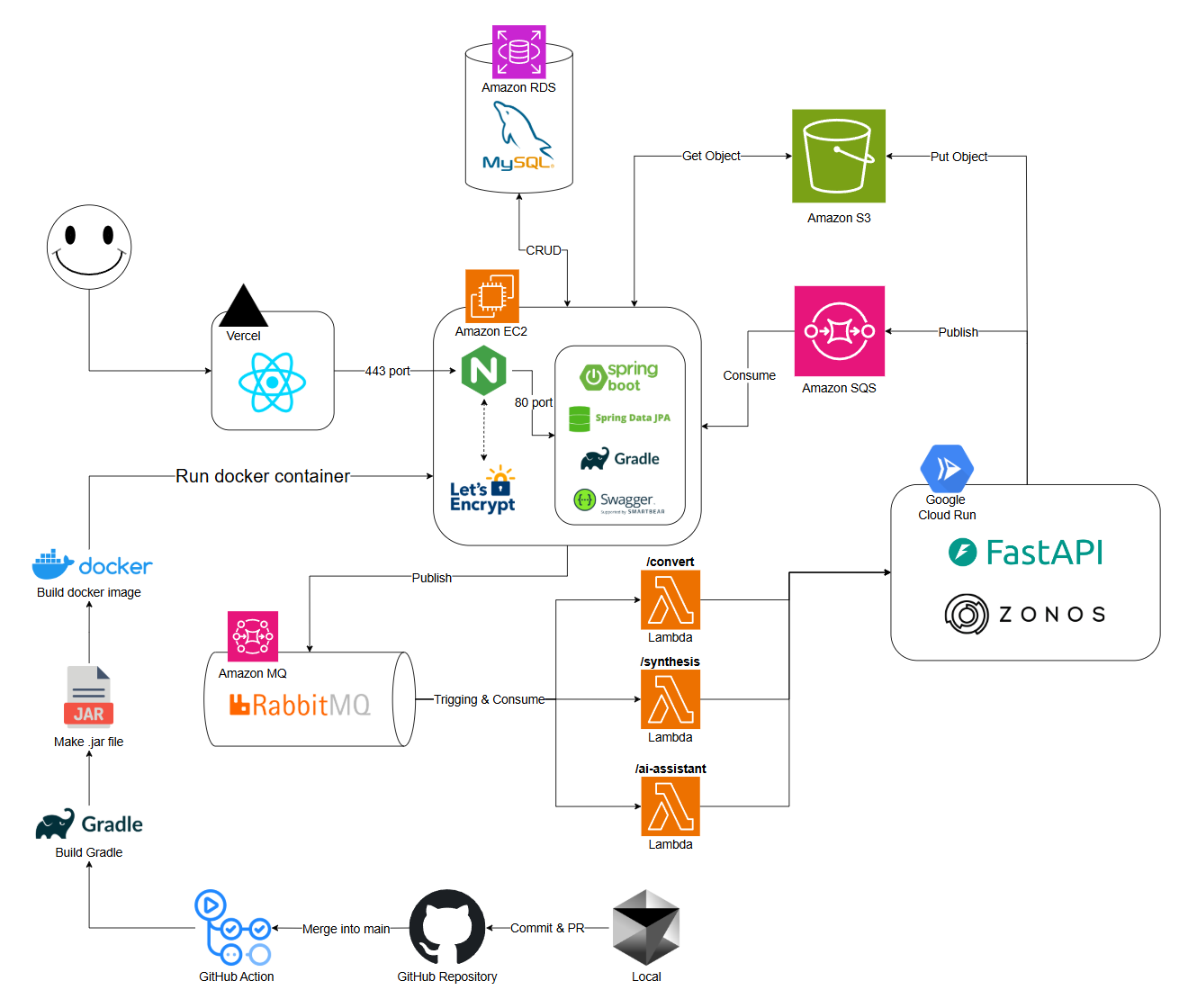 COVOS Architecture