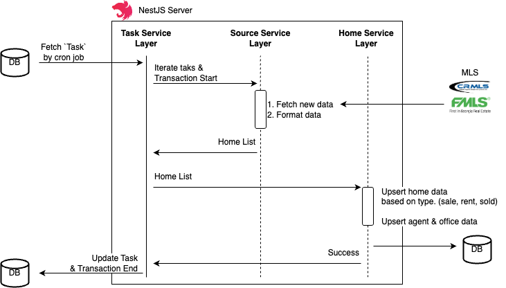 Cozying Backend` Architecture
