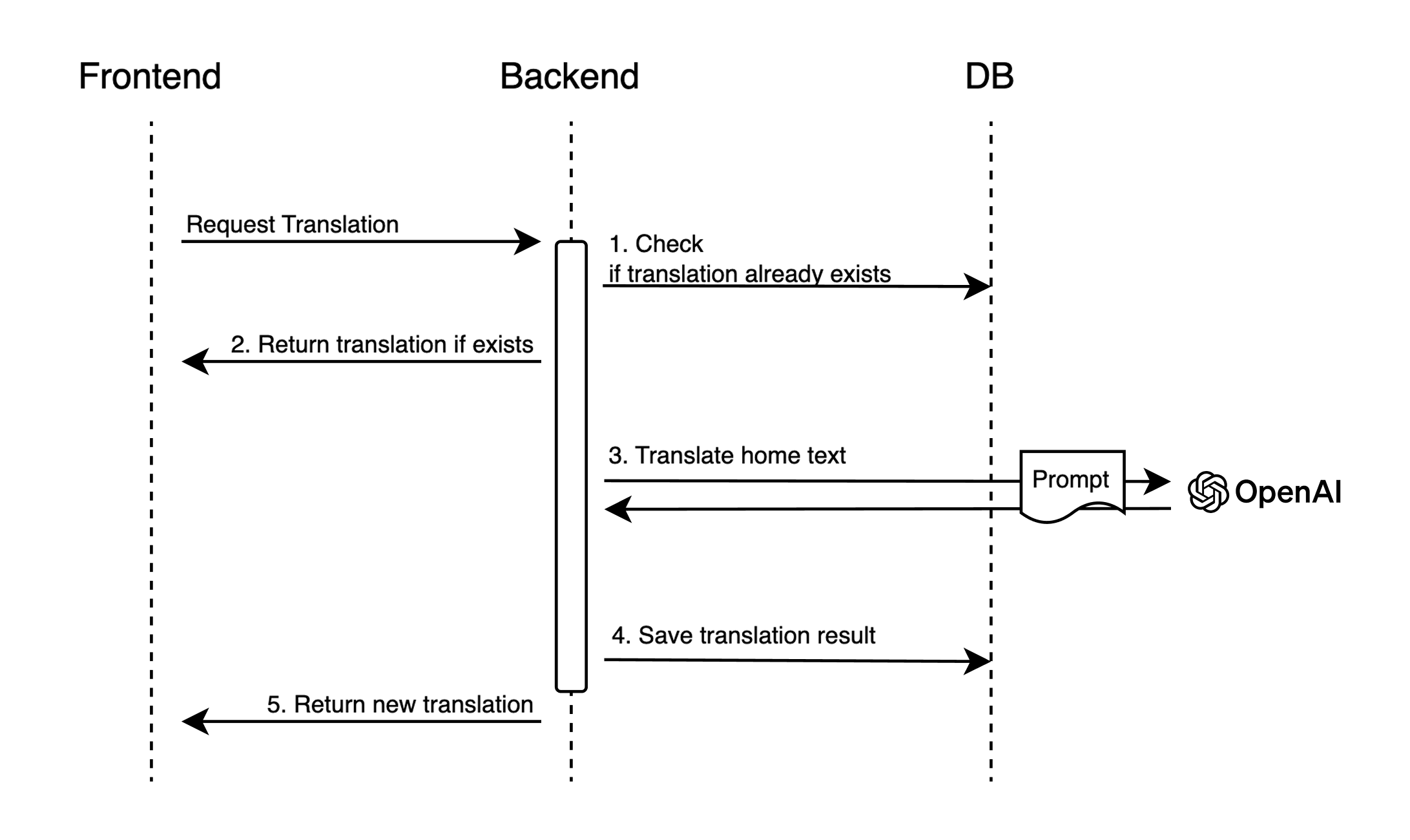 Cozying Backend` Architecture