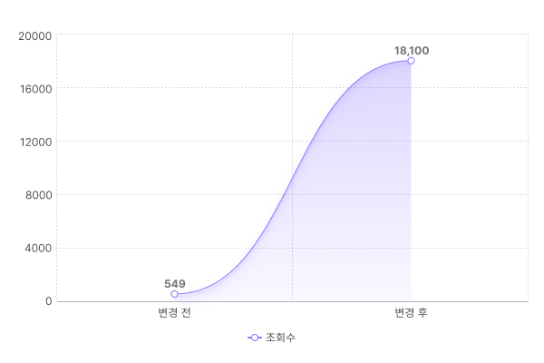 조회수 그래프1