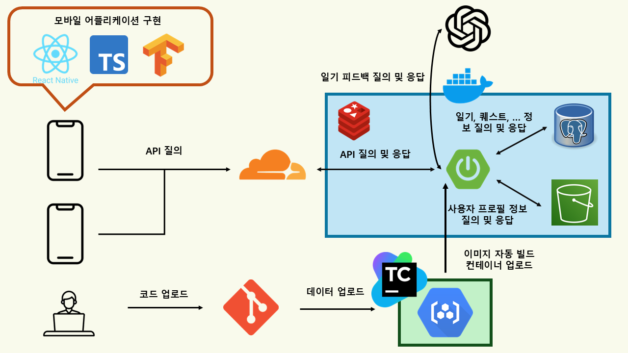 서비스 구조