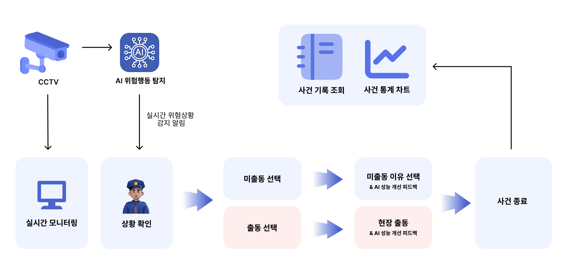 서비스 흐름